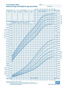 Boys Growth Chart 2-20 years(CDC)       